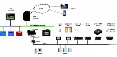 樓宇自控，智能化建筑管理
