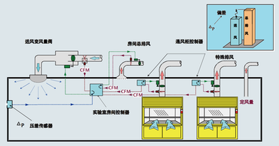 樓宇自控系統(tǒng)，智能化管理
