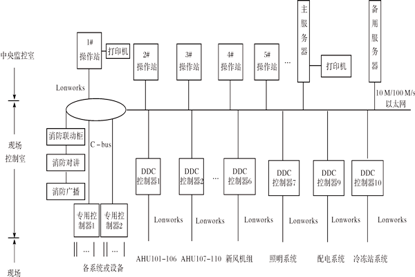 樓宇控制系統(tǒng)如何進(jìn)行產(chǎn)品選型？