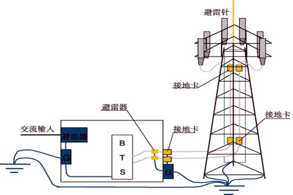 樓宇控制系統與防雷檢測的契合！