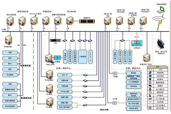 智能樓宇自控系統的整體架構該如何搭建？