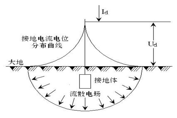 樓宇自動化系統屏蔽和防靜電接地的落實！