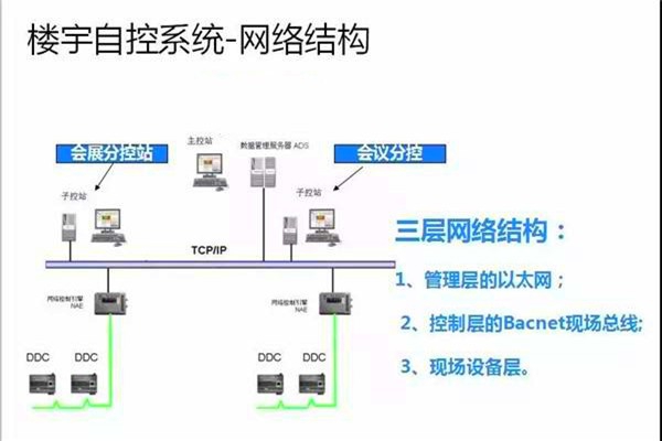 崔亞光細談樓宇自控系統的整體建設思路！