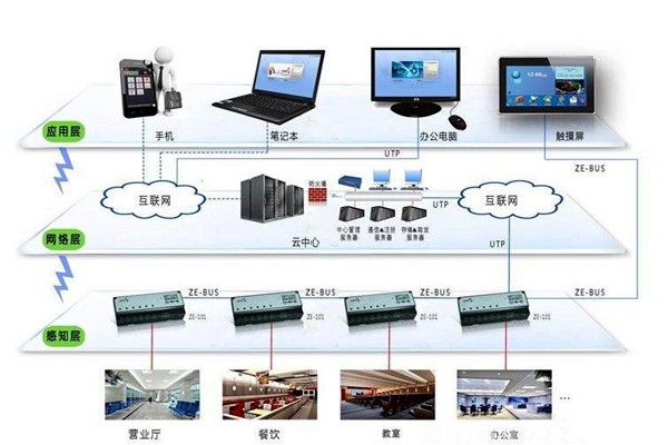 樓宇自動化系統的興起與發展！