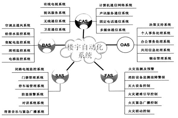 樓宇自動化系統包括哪些子系統？