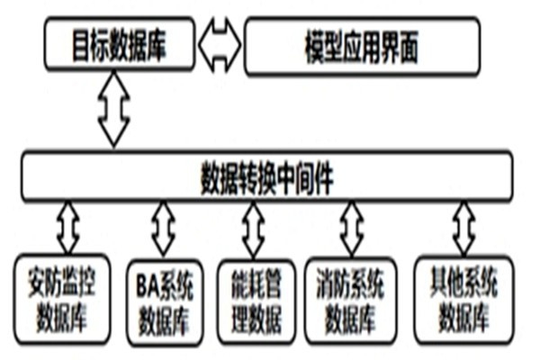 智能樓宇自控系統的數據轉換和界面開發！