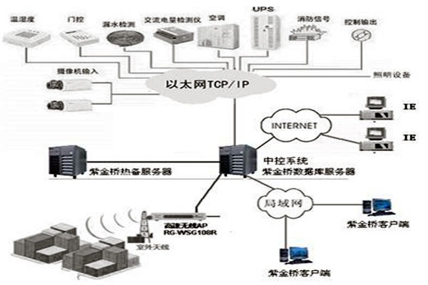 樓宇控制系統組態庫原理！