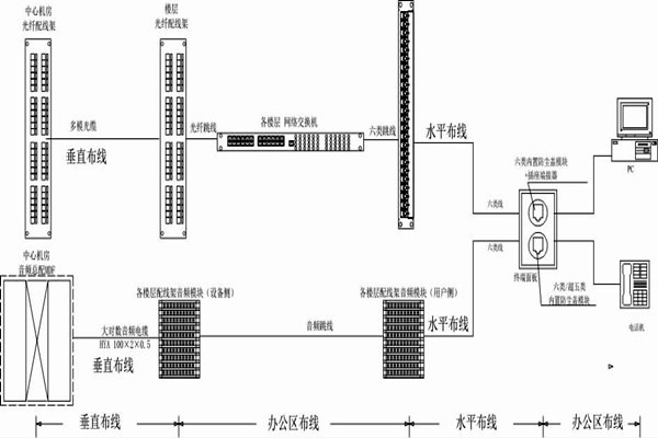 怎么操作綜合布線？某大樓樓宇自控系統清晰展現！