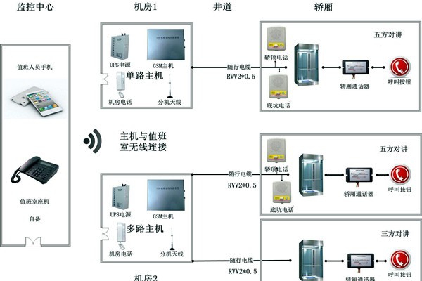 智能樓宇控制系統(tǒng)無線對講系統(tǒng)的設計！