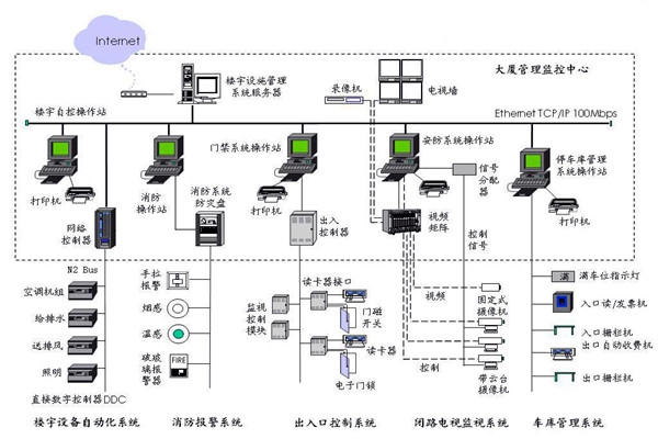 樓宇自控應該滿足人們對智能樓宇的哪些需求？