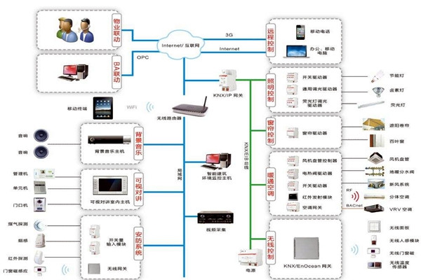 智能樓宇自控系統(tǒng)在技術層面上有哪些優(yōu)勢？