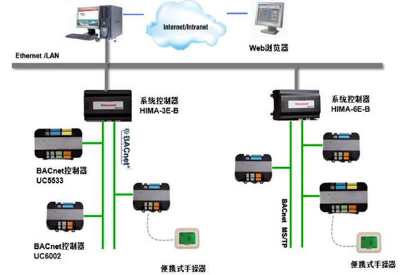 加強(qiáng)樓宇控制工程的協(xié)調(diào)管理和過程控制！