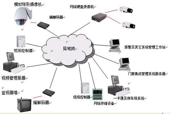 樓宇智能化系統的安全功能！