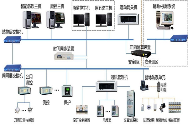 樓宇智能化系統結構的選擇！