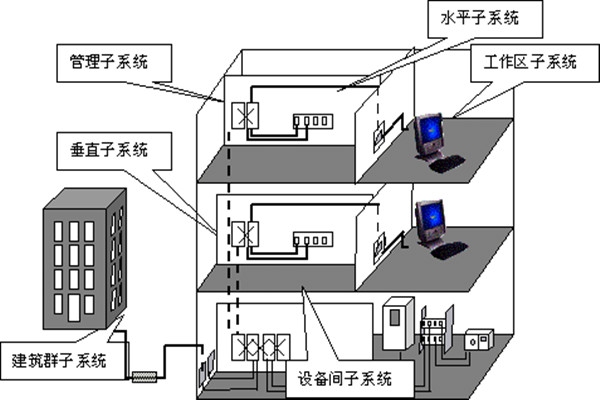樓宇自動化綜合布線的部署流程！