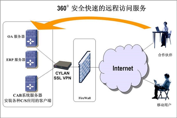 樓宇智能化系統兩大開發框架！
