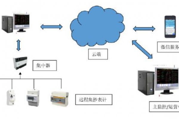 遠程計量系統(tǒng)解決方案！
