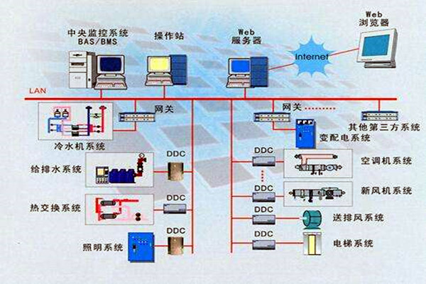 樓宇智能化系統的設計依據有哪些？