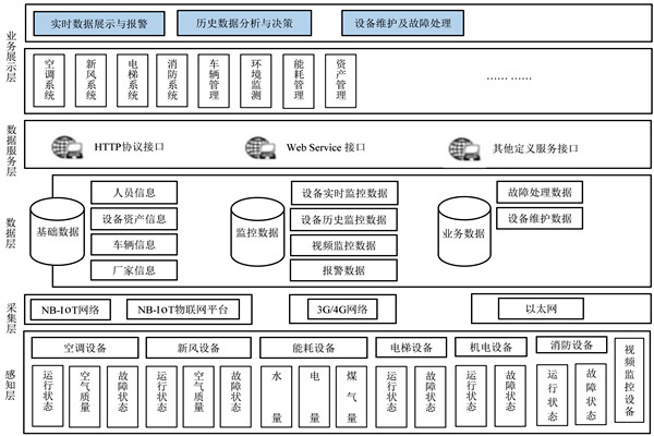 樓宇自控系統的研發應該遵循什么樣的理念？