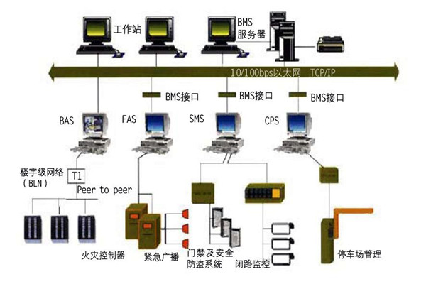 樓宇自控的集成性質體現在哪些方面？