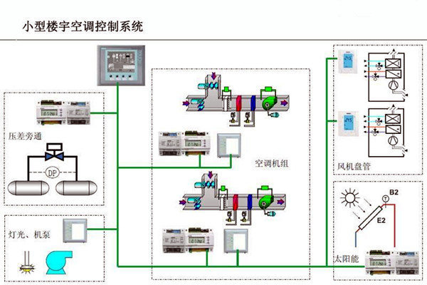 智能樓宇控制系統(tǒng)對電子信息技術的依賴！