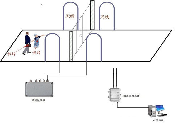 什么是樓宇控制系統RFID系統？