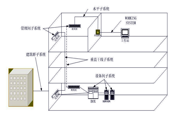樓宇自動化綜合布線系統的管理！