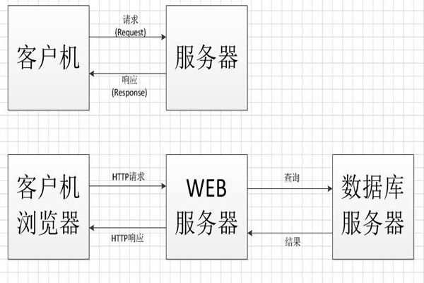 中間件技術將成為智能樓宇控制系統集成的橋梁！