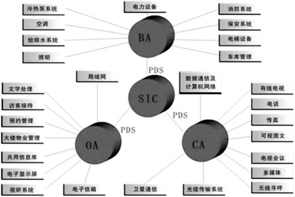 樓宇控制系統是什么意思？有什么特點？
