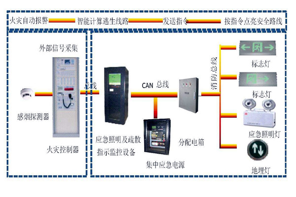 樓宇自動化系統智能疏散之能！