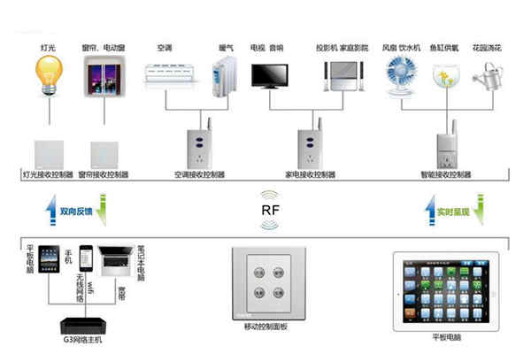 樓宇自動化系統(tǒng)控制器的優(yōu)化設(shè)計！