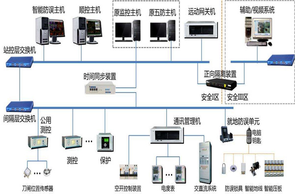 樓宇智能化系統結構的選擇！(圖1)