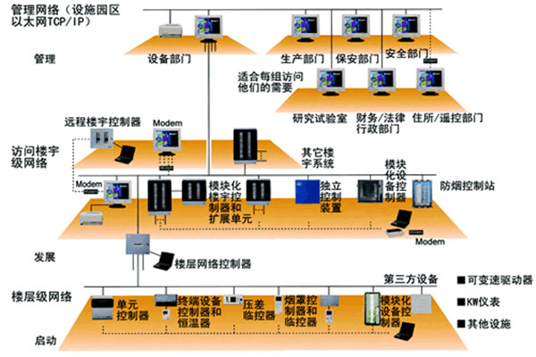 樓宇自動化技術(shù)的實(shí)踐！(圖1)